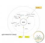 Ароматизатор LAC 22 Super 025 (ванілін, вершкове масло, молоко) ADM